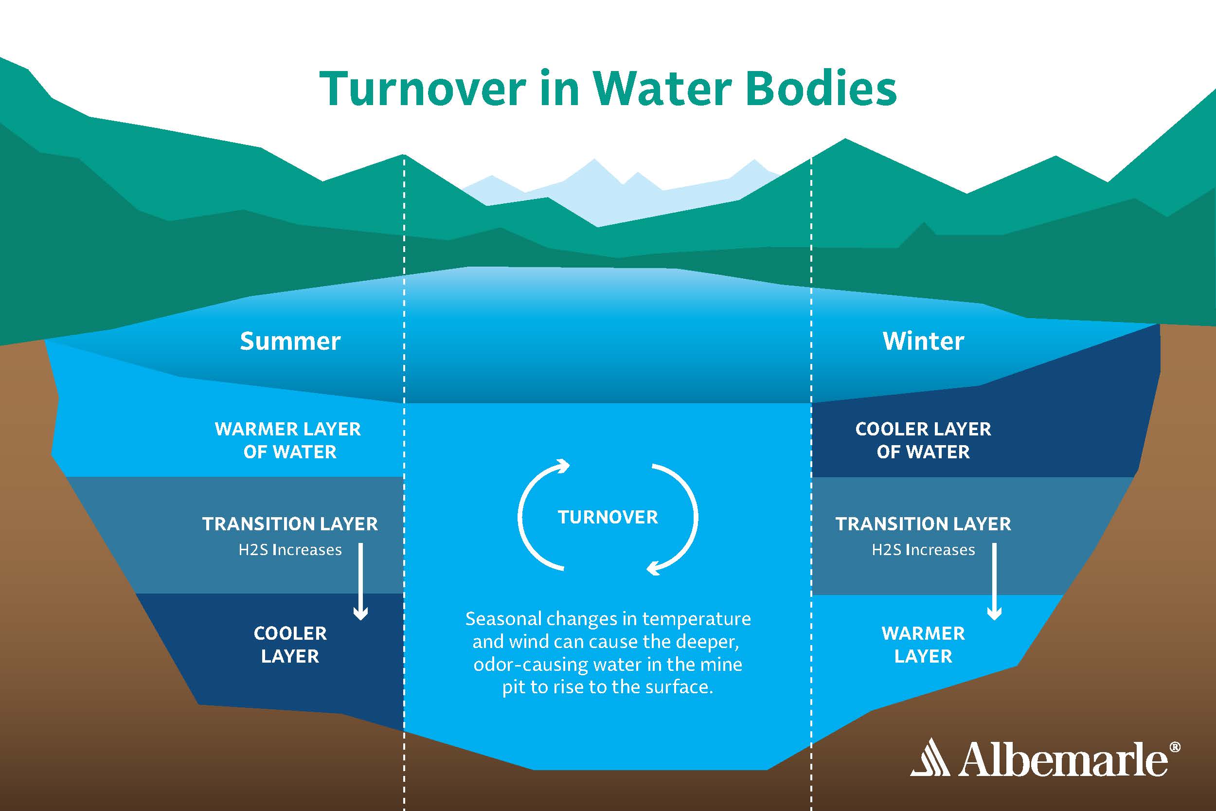 Albemarle Kings Mountain Pit Turnover Graphic