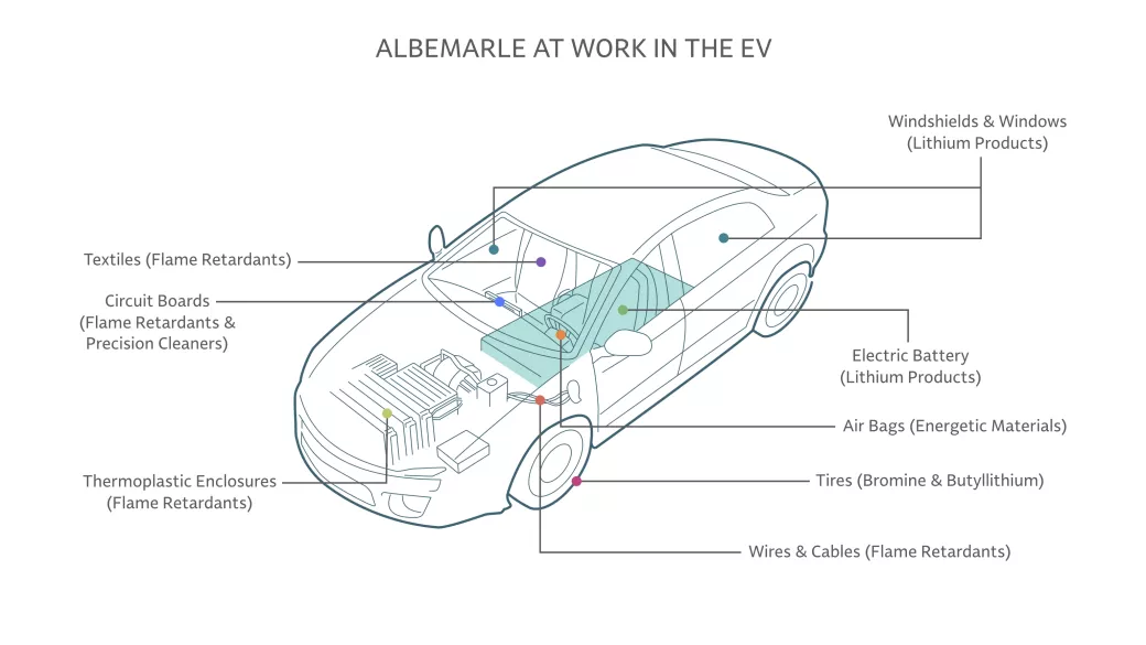 Illustration of an electric vehicle with labels identifying various parts that use products by albemarle, including flame retardants in textiles, circuit boards, and thermoplastic enclosures, and butyllithium in tires.