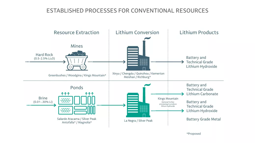 Flowchart illustrating established processes for conventional lithium resources. It shows the steps starting with resource extraction (mines, ponds), lithium conversion (various plants), and ending with lithium products (battery and technical grade lithium hydroxide, carbonate, metal).