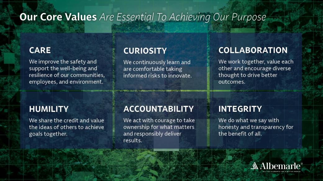 Infographic titled "Our Core Values Are Essential To Achieving Our Purpose," detailing sic values - Care, Curiosity, Collaboration, Humility, Accountability, Integrity - against a green geometric background. Albemarle logo at bottom right.