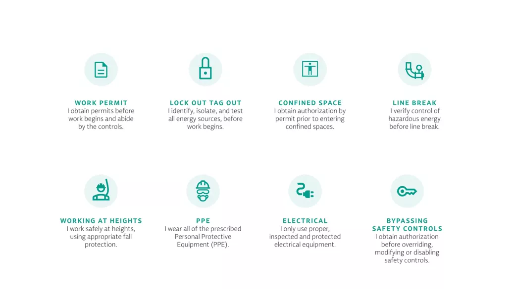 Safety icons and procedures: Work Permit, Lock Out Tag Out, Confined Space, Line Break, Working at Heights, PPE, Electrical, Bypassing Safety Controls. Each icon represents a specific safety protocol with a brief description underneath.
