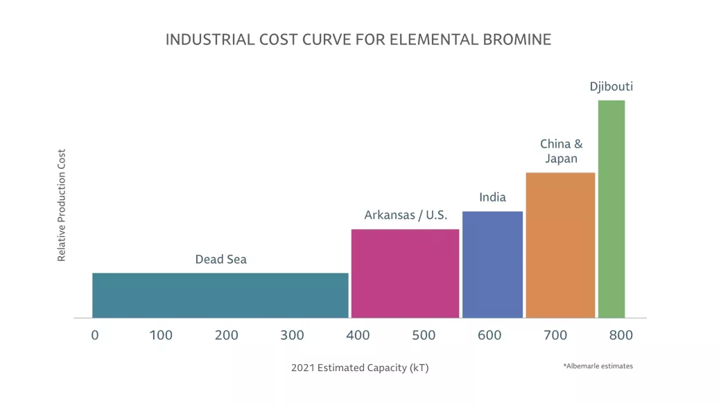Bar graph titled "Industrial Cost Curve for Elemental Bromine". It shows the relative production cost versus 2021 estimated capacity in kilotons (kT) for various regions: Dead Sea (most cost-efficient), Arkansas/U.S., India, China & Japan, and Djibouti (highest cost).